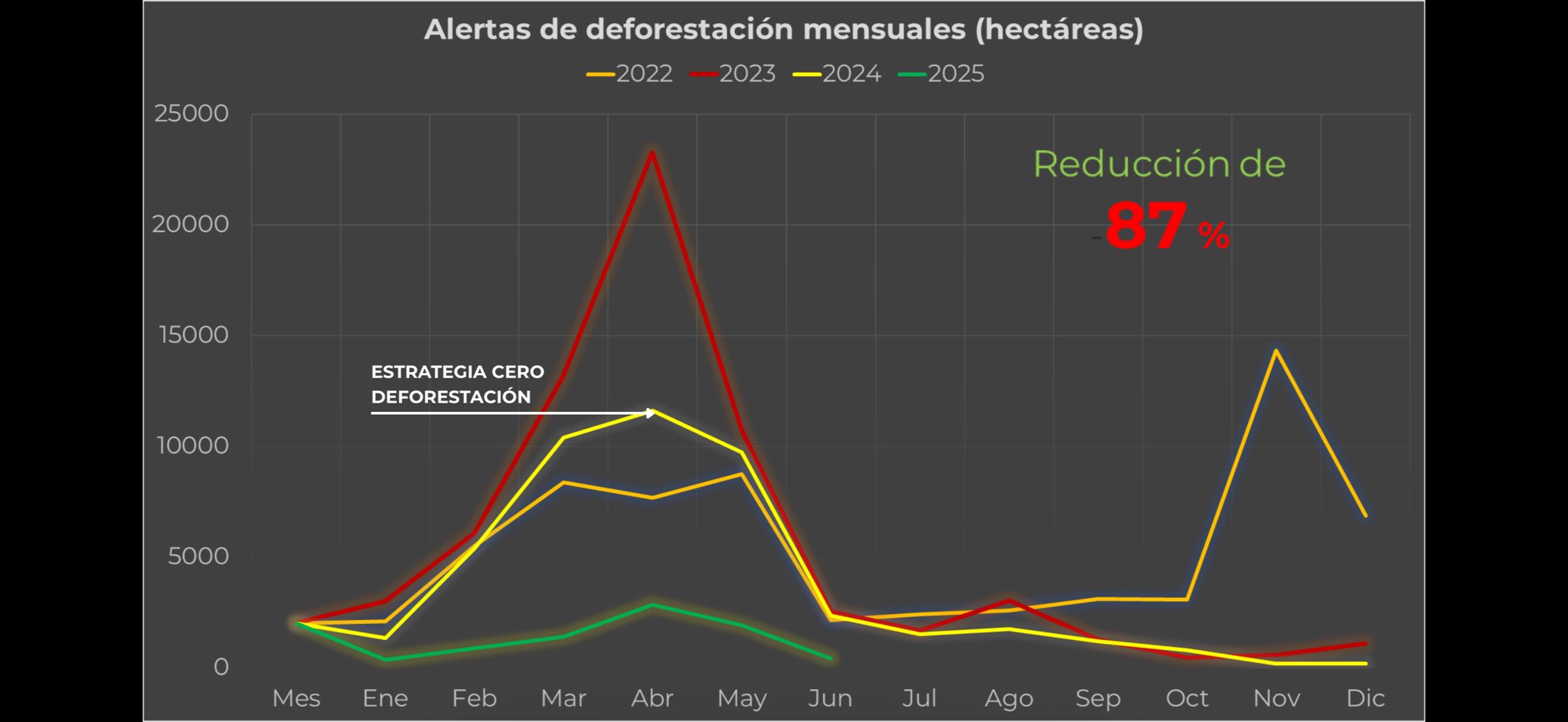 Estrategia Cero Deforestación da frutos: Xiomara Castro destaca reducción del 87% en pérdida forestal