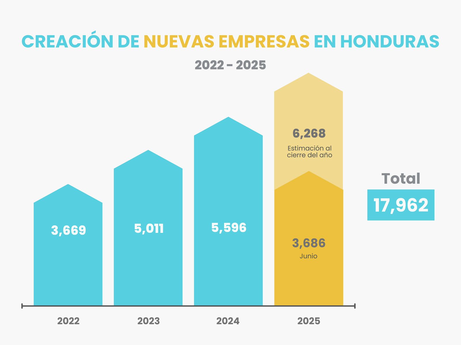 17,962 nuevas empresas creadas en cuatro años durante el gobierno de la Presidenta Xiomara Castro