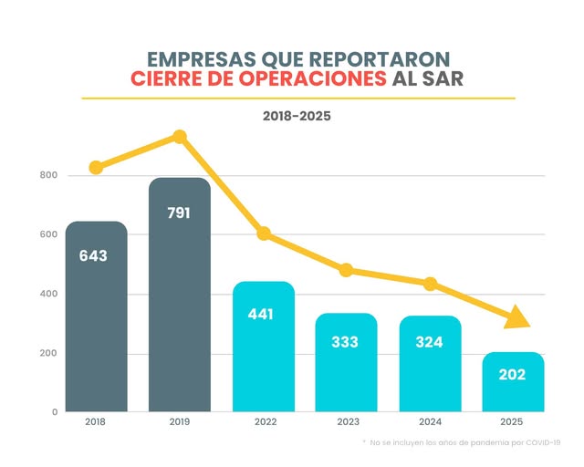 Mariana Ríos: “Durante el Gobierno de la Presidenta Xiomara el cierre de empresas ha disminuido significativamente”