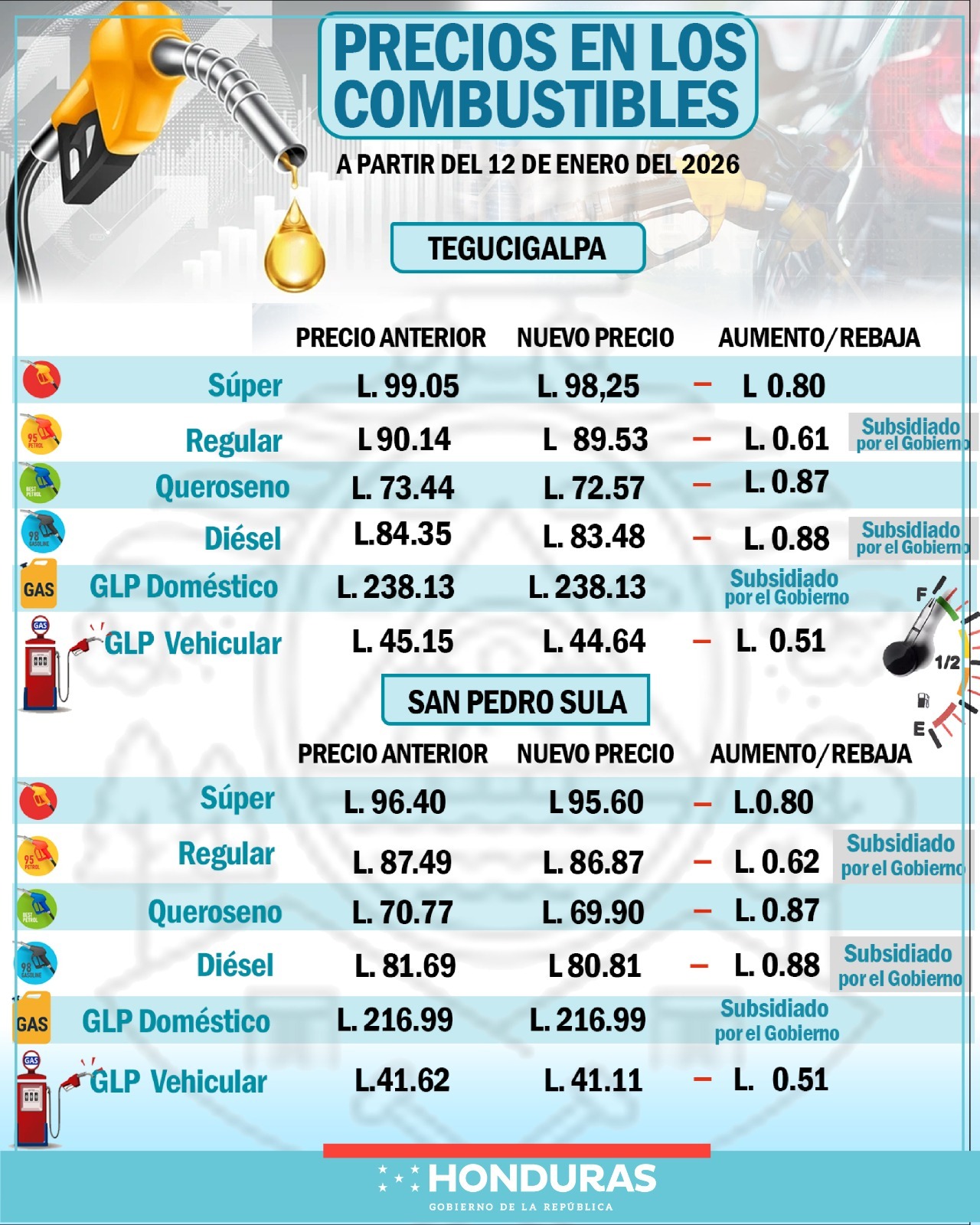 Gobierno anuncia nuevas rebajas en los precios de los combustibles que entrar&aacute;n en vigencia el lunes 12 de enero a las 6:00 a.m.