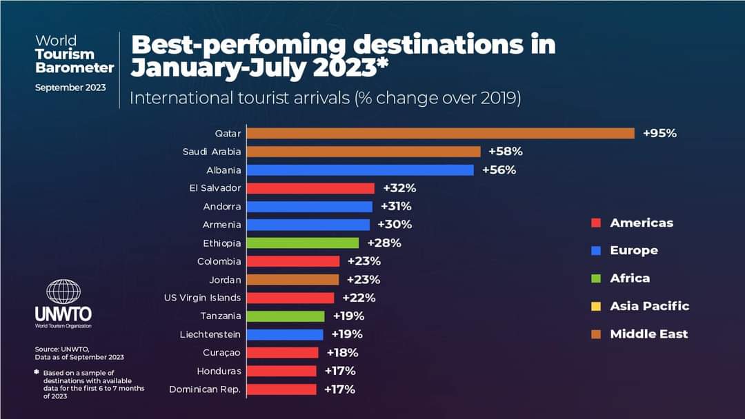 ¡Buenas Noticias!
Honduras destaca entre los primeros 15 países con crecimiento turístico post pandemia