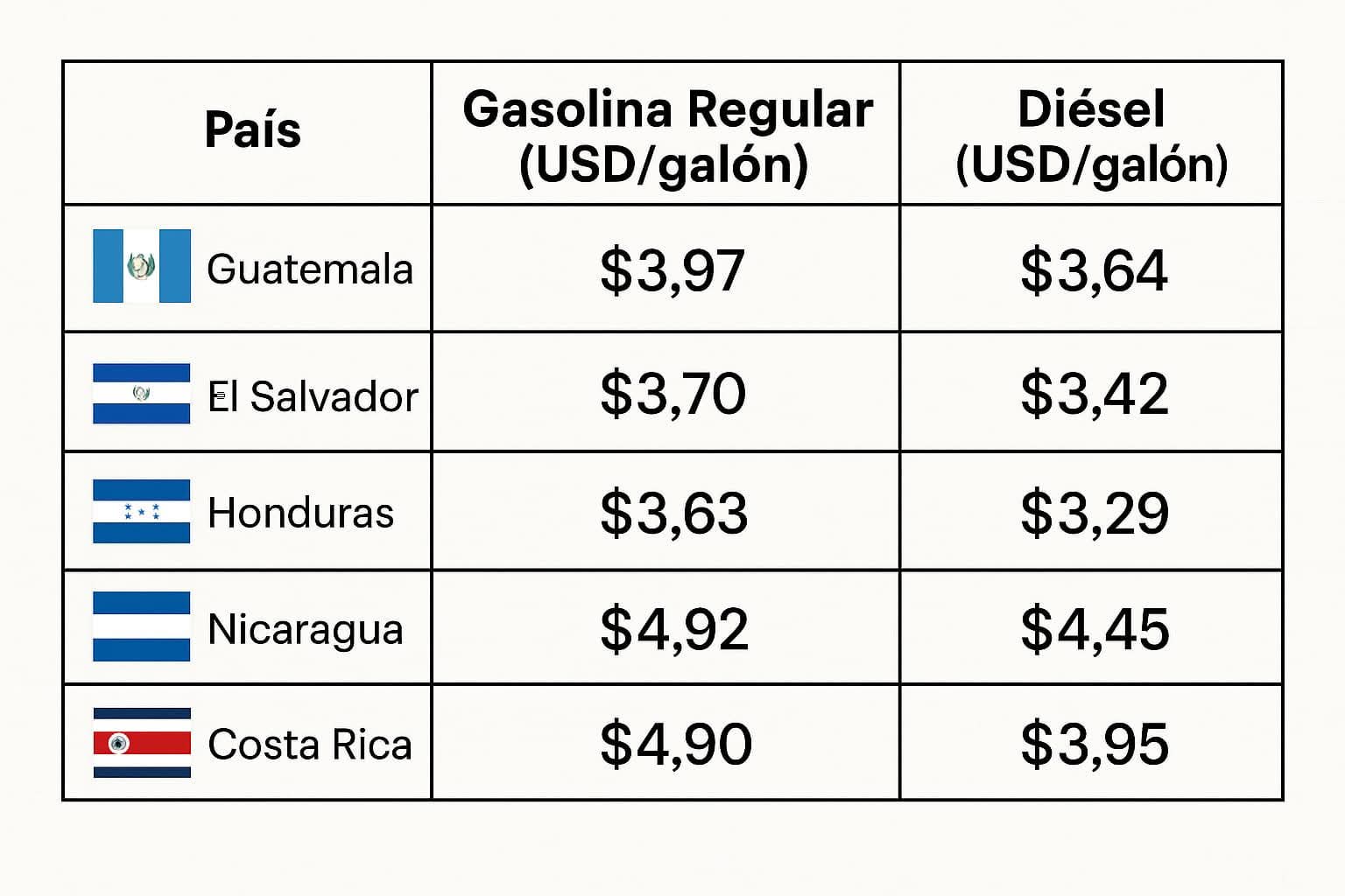 Política energética evita impacto total de crisis mundial de combustibles en Honduras...
