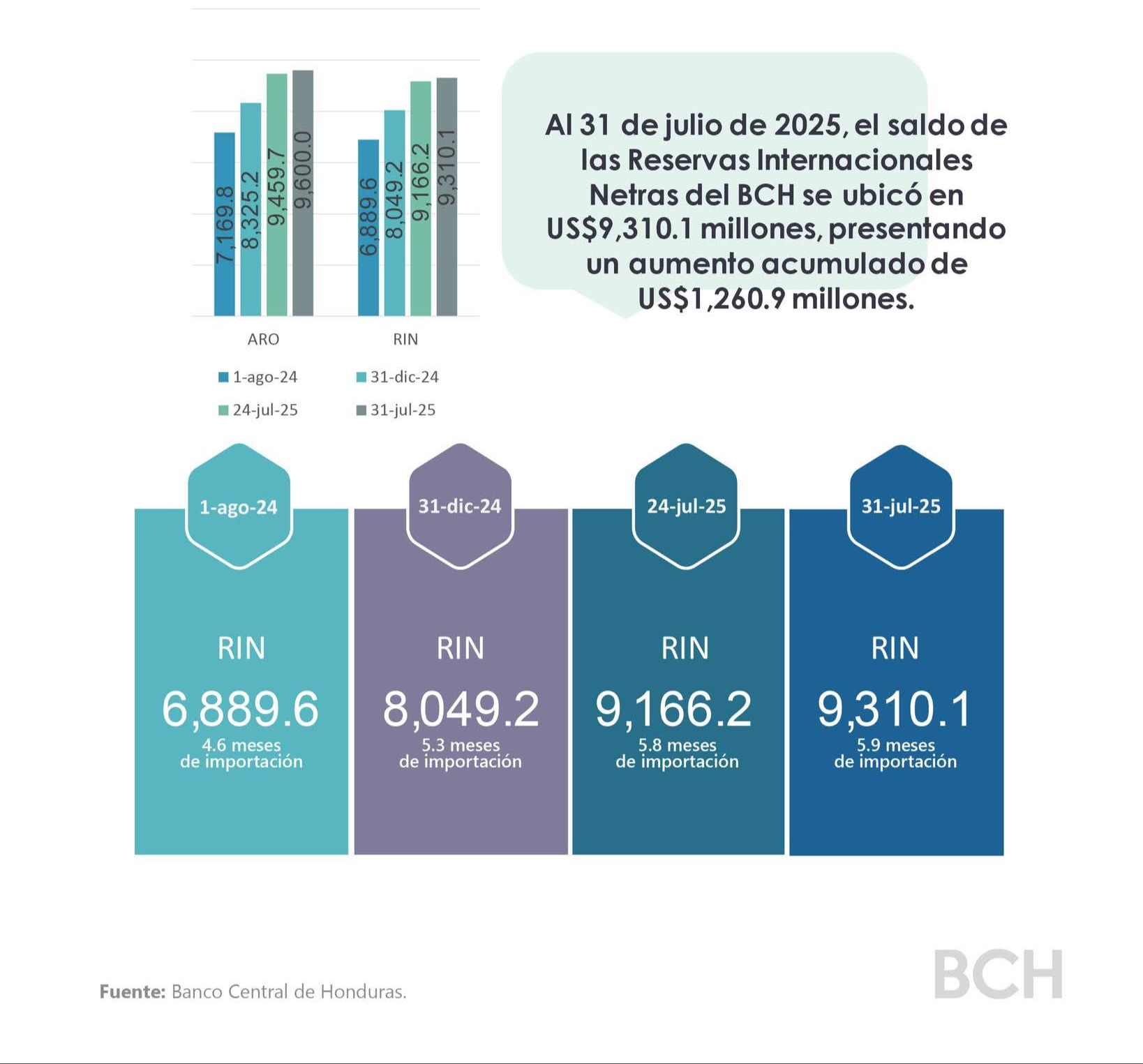 Reservas internacionales de Honduras garantizan estabilidad económica al cierre de julio 2025
