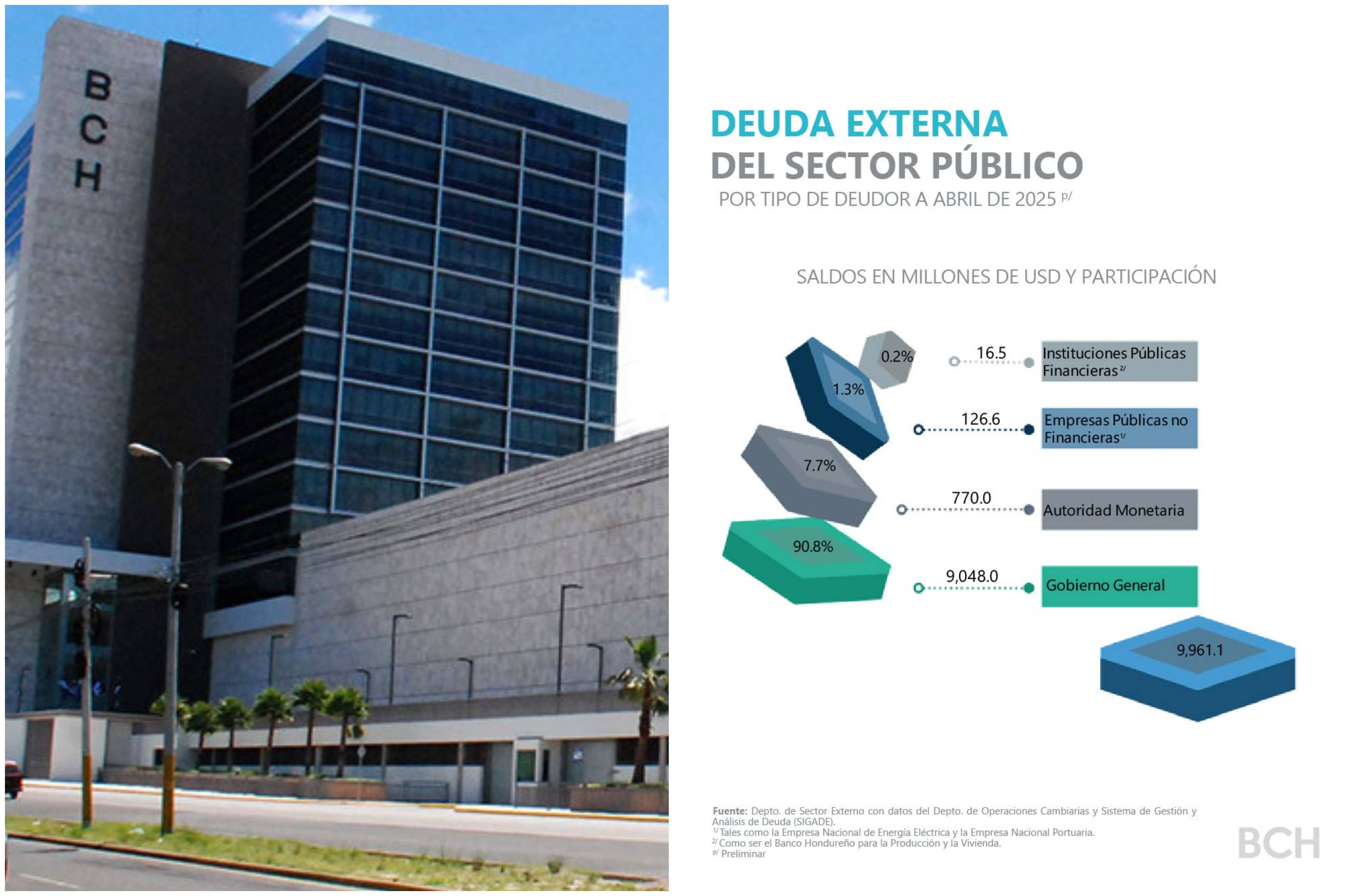 Gobierno reduce deuda externa en USD243.2 millones y refuerza señal de compromiso fiscal...