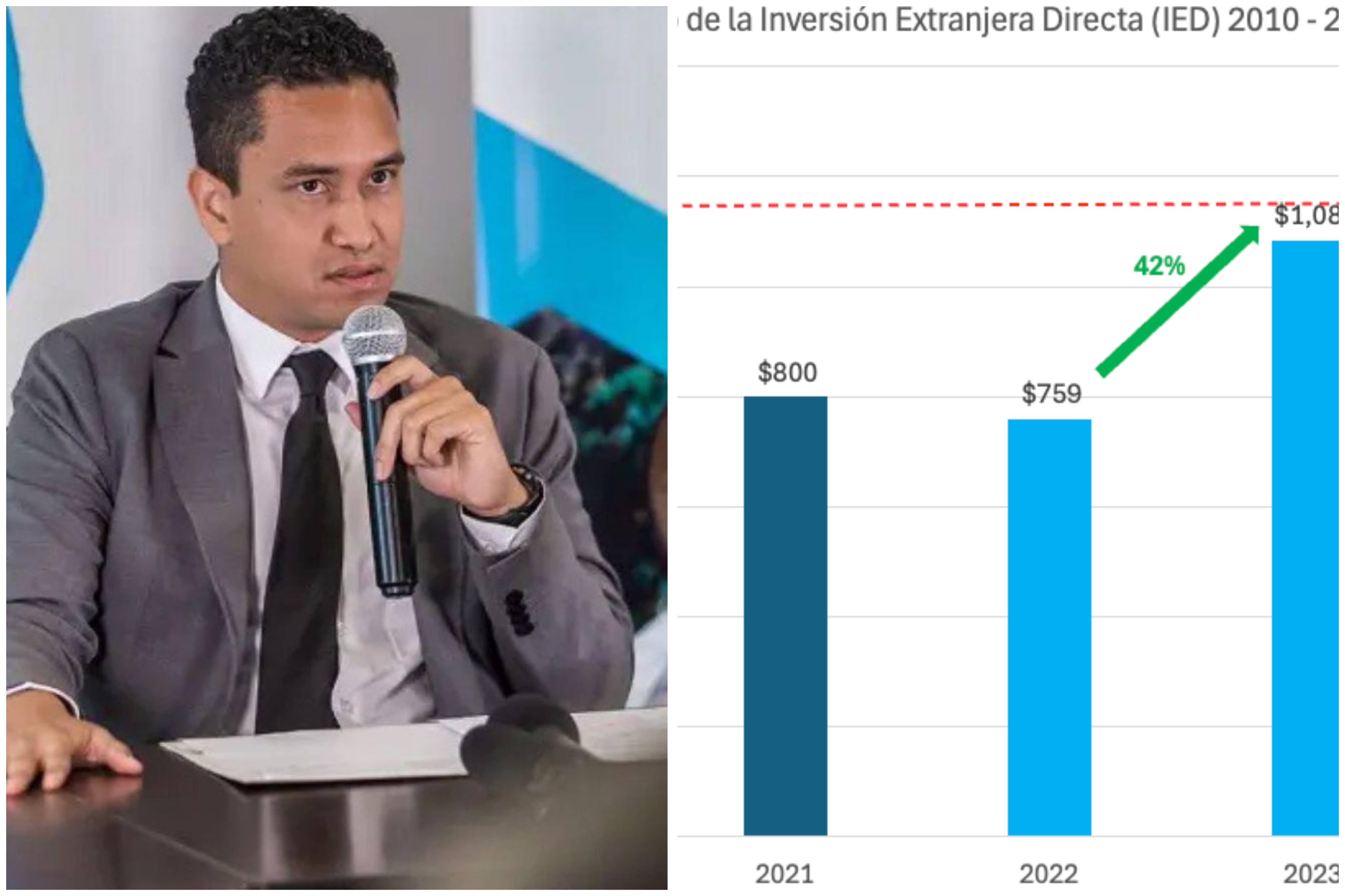 Ministro de Finanzas,Christian Duarte desmiente al empresario Eduardo Facussé y defiende crecimiento récord de inversión nacional y extranjera