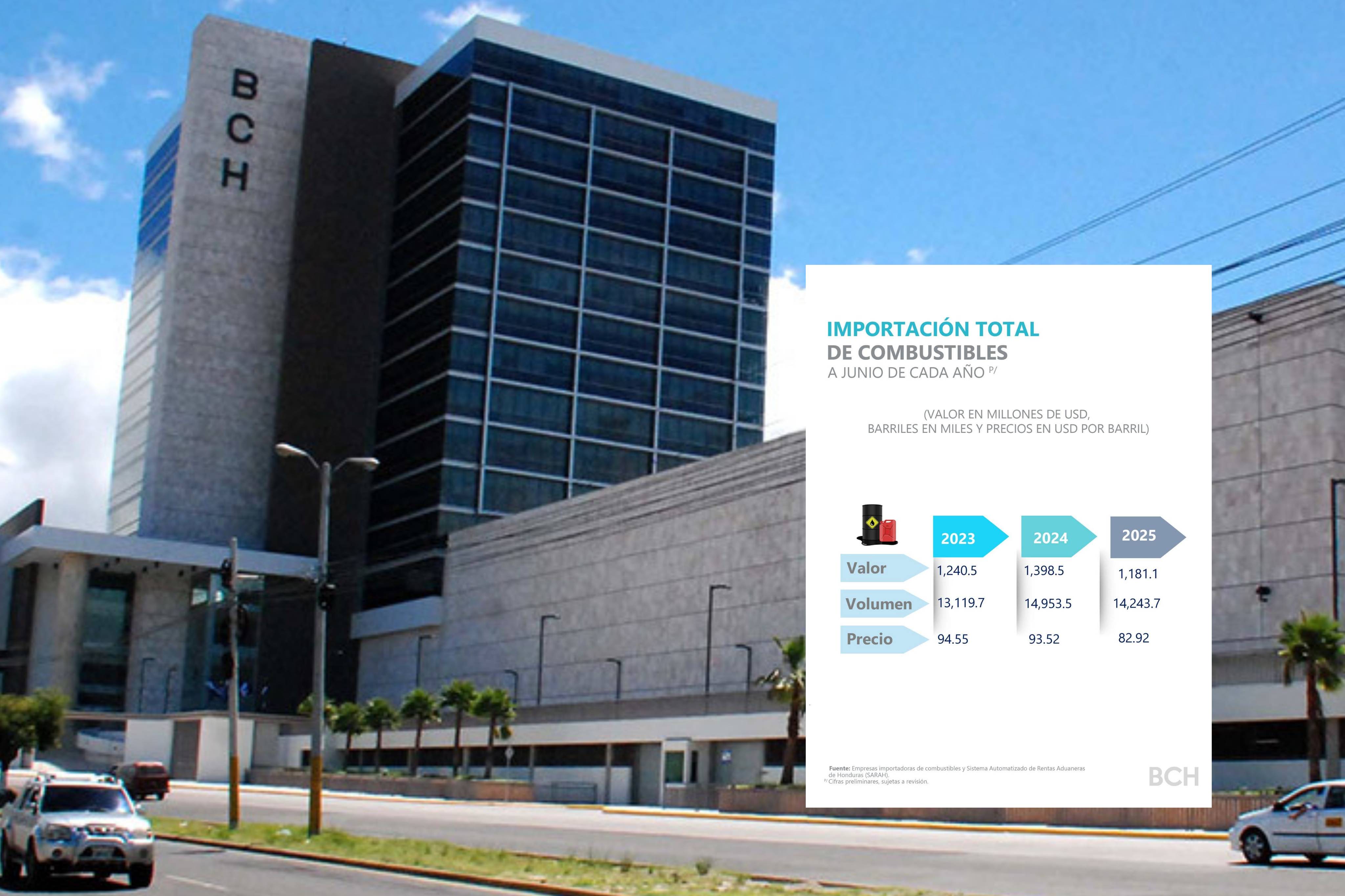 Honduras reduce factura petrolera en más de USD 217 millones en el primer semestre de 2025