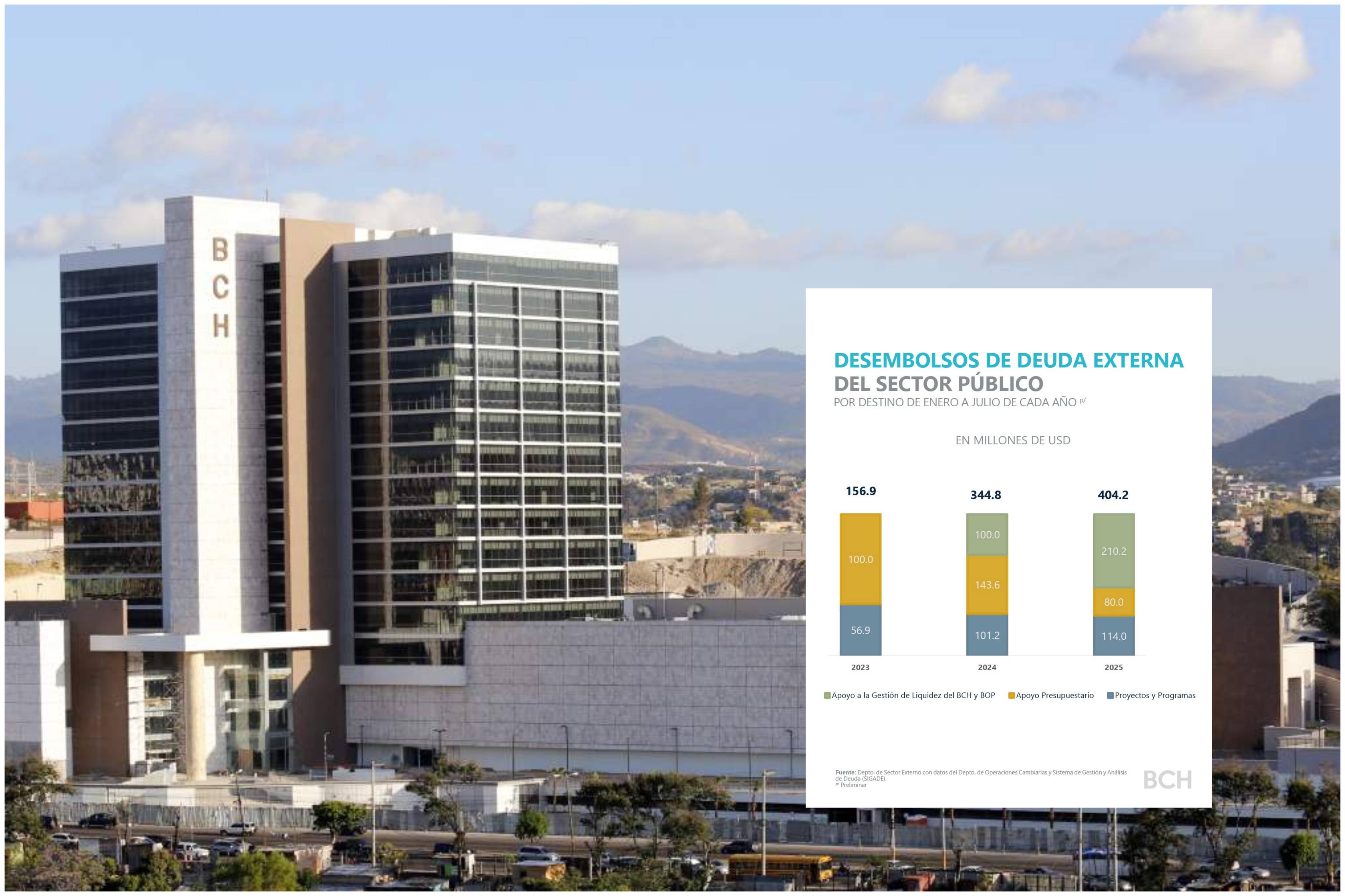 Honduras reduce deuda externa y cumple con compromisos internacionales
