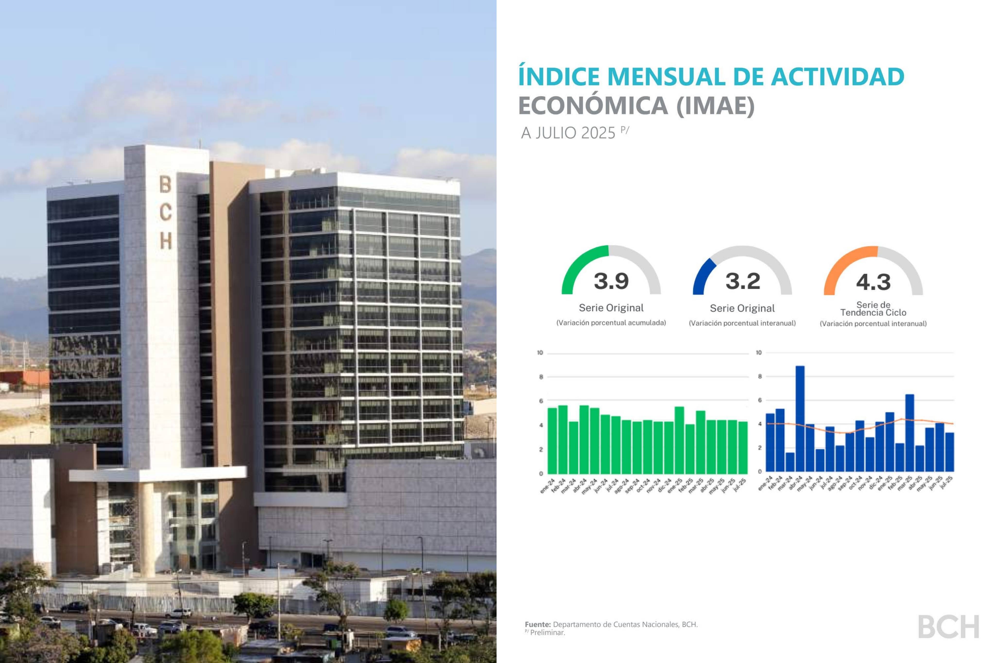 Producción hondureña crece 3.9% a julio de 2025, impulsada por demanda interna y exportaciones