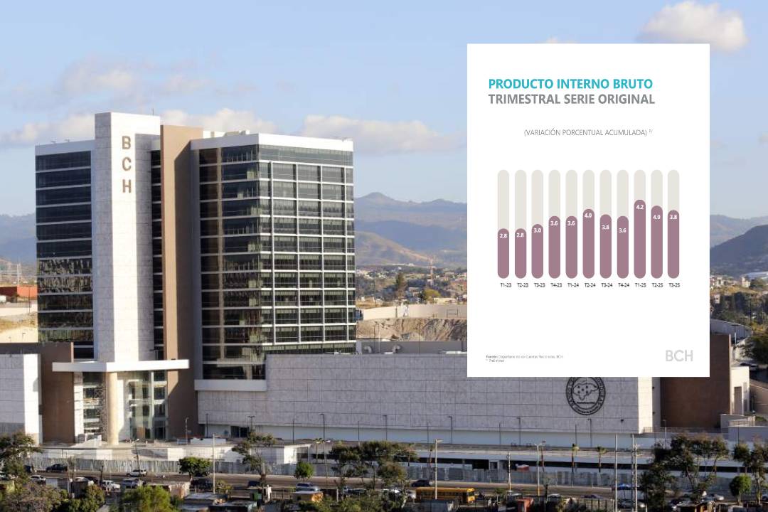 Econom&iacute;a hondure&ntilde;a creci&oacute; 3.8% en el tercer trimestre de 2025, informa BCH
