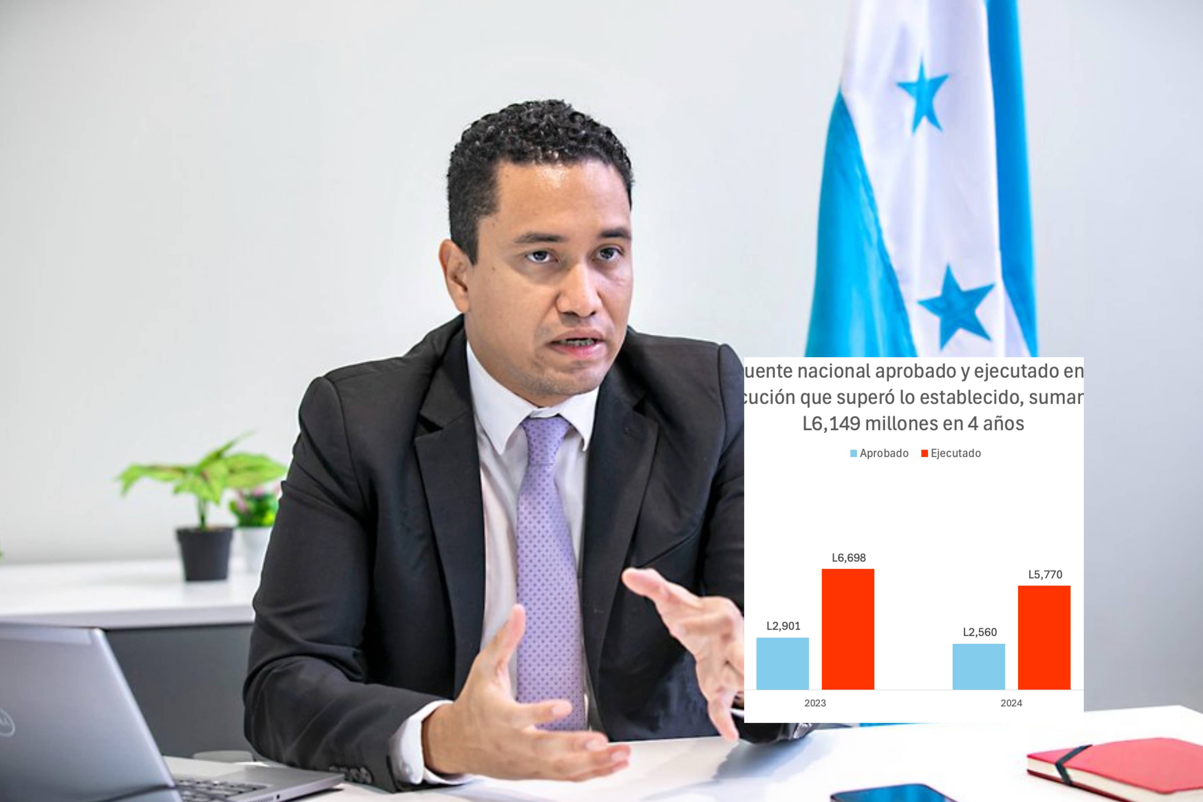 Finanzas: pagos a constructoras alcanzan cifra hist&oacute;rica y superan en m&aacute;s de L6 mil...