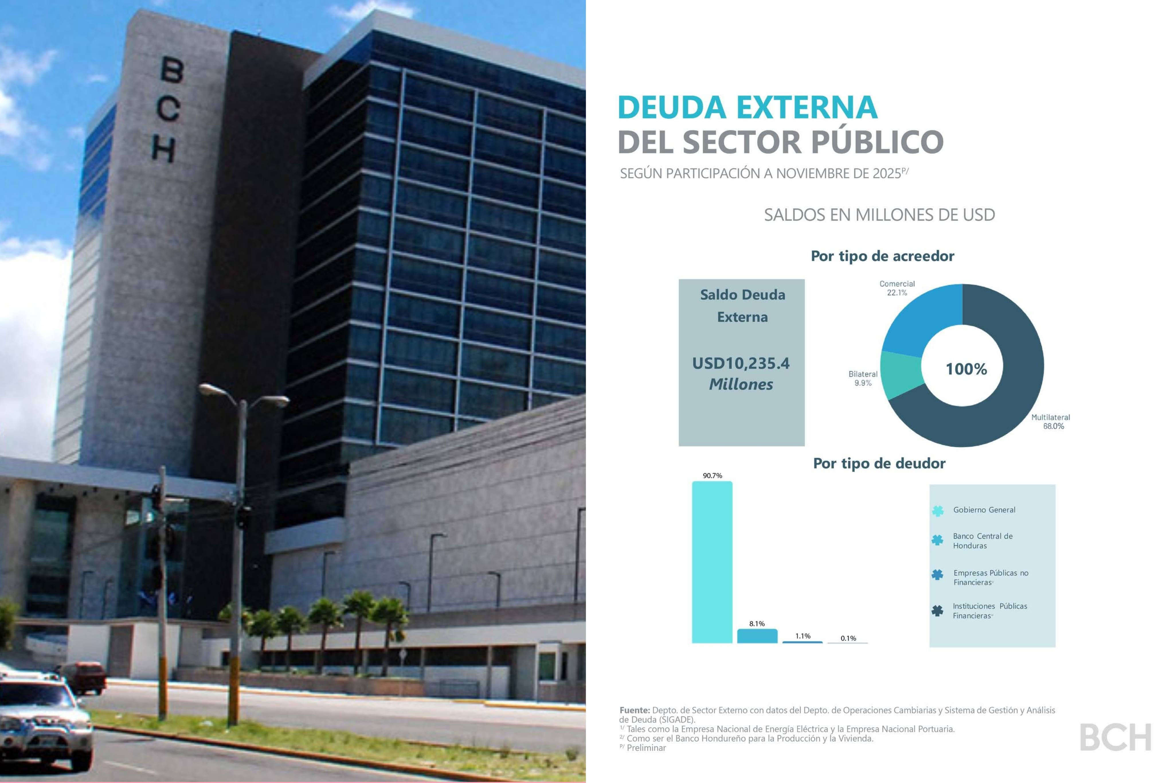 Estado cumple servicio de deuda y refuerza confianza de acreedores internacionales...