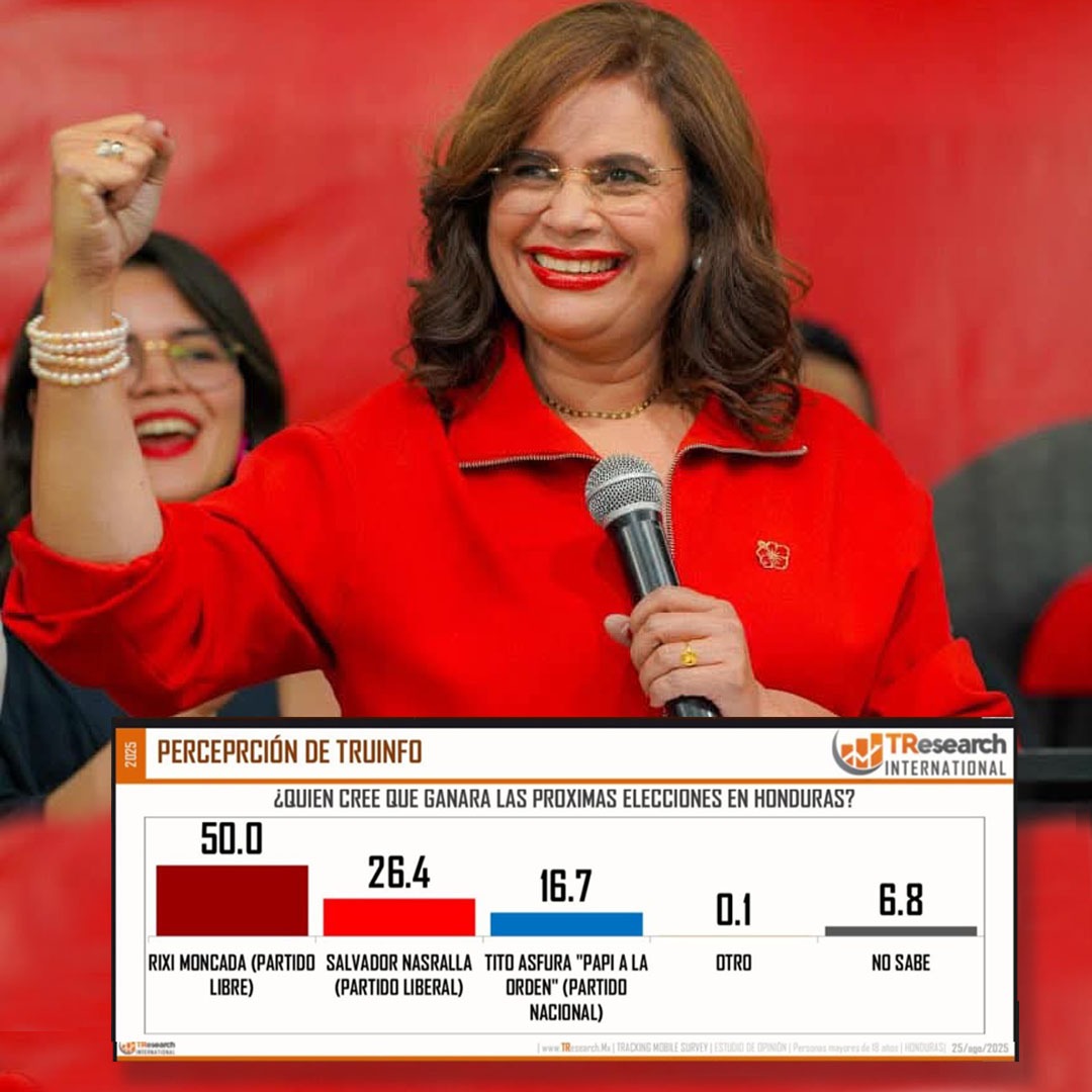 Rixi Moncada lidera intención de voto según encuesta de TResearch International