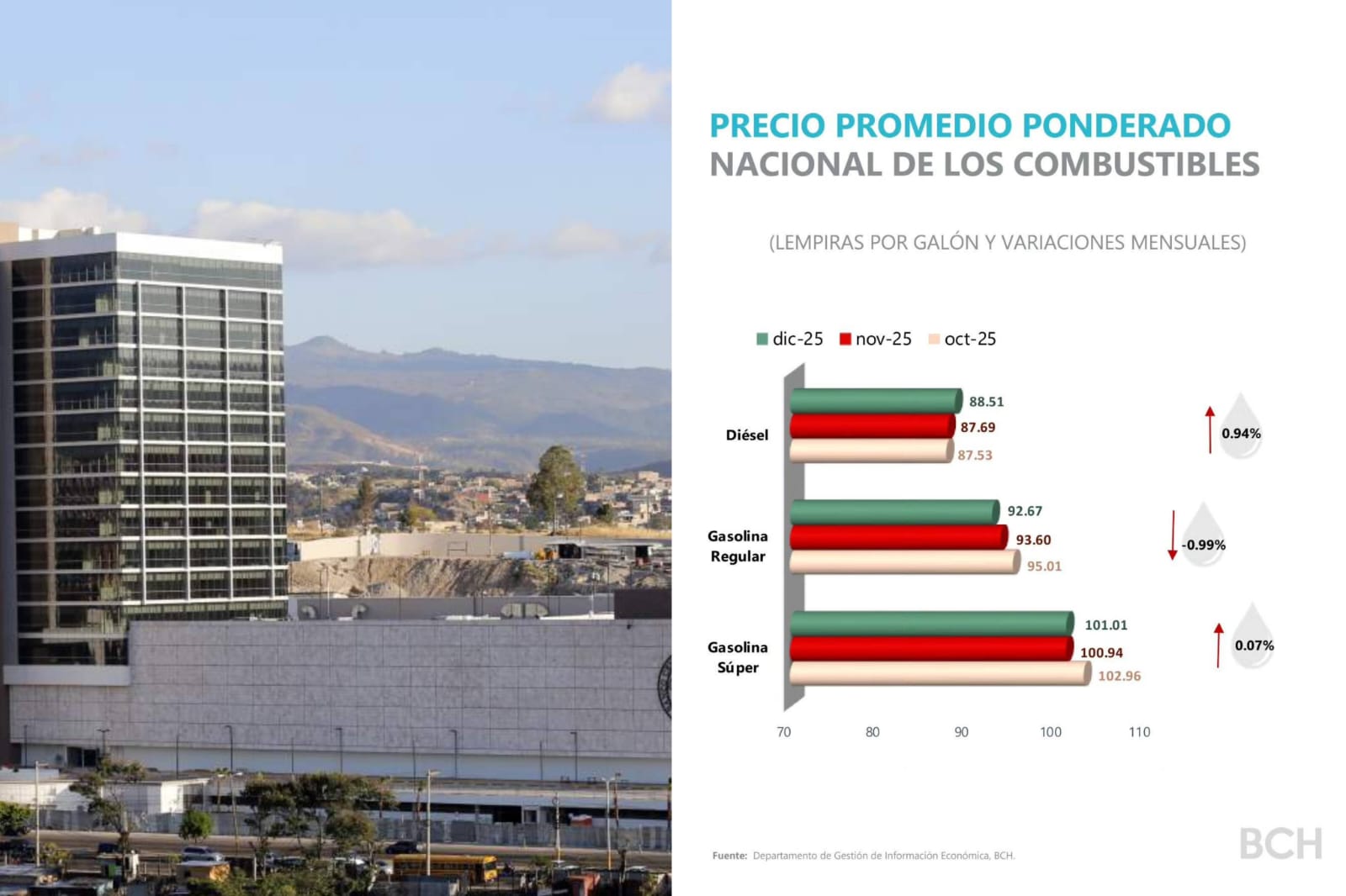 BCH confirma estabilidad inflacionaria al finalizar 2025