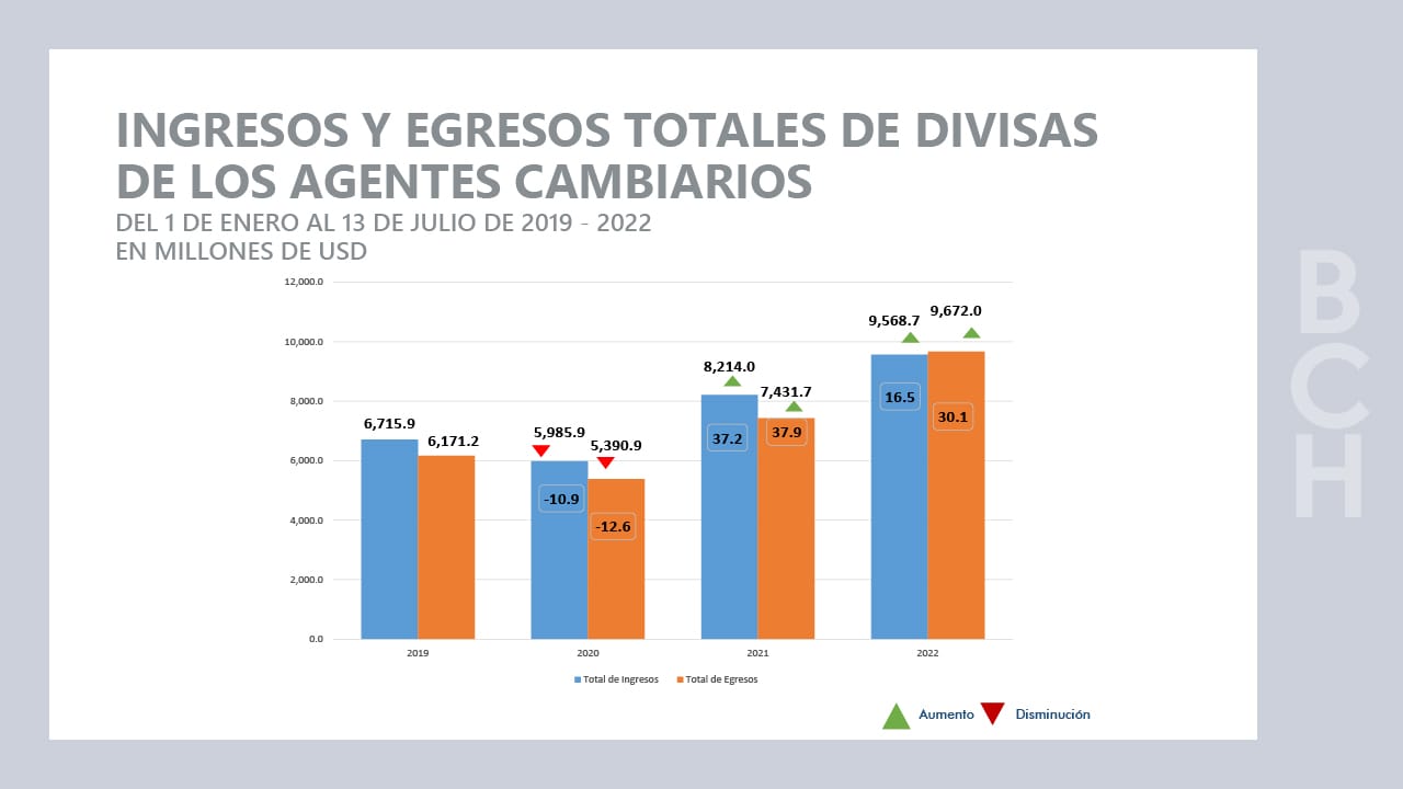 BCH asegura que el ingreso de divisas al país es favorable en relación a 2021
