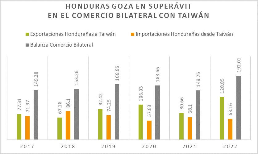 Taiwán sigue manteniendo niveles altos de importación de productos hondureños,...