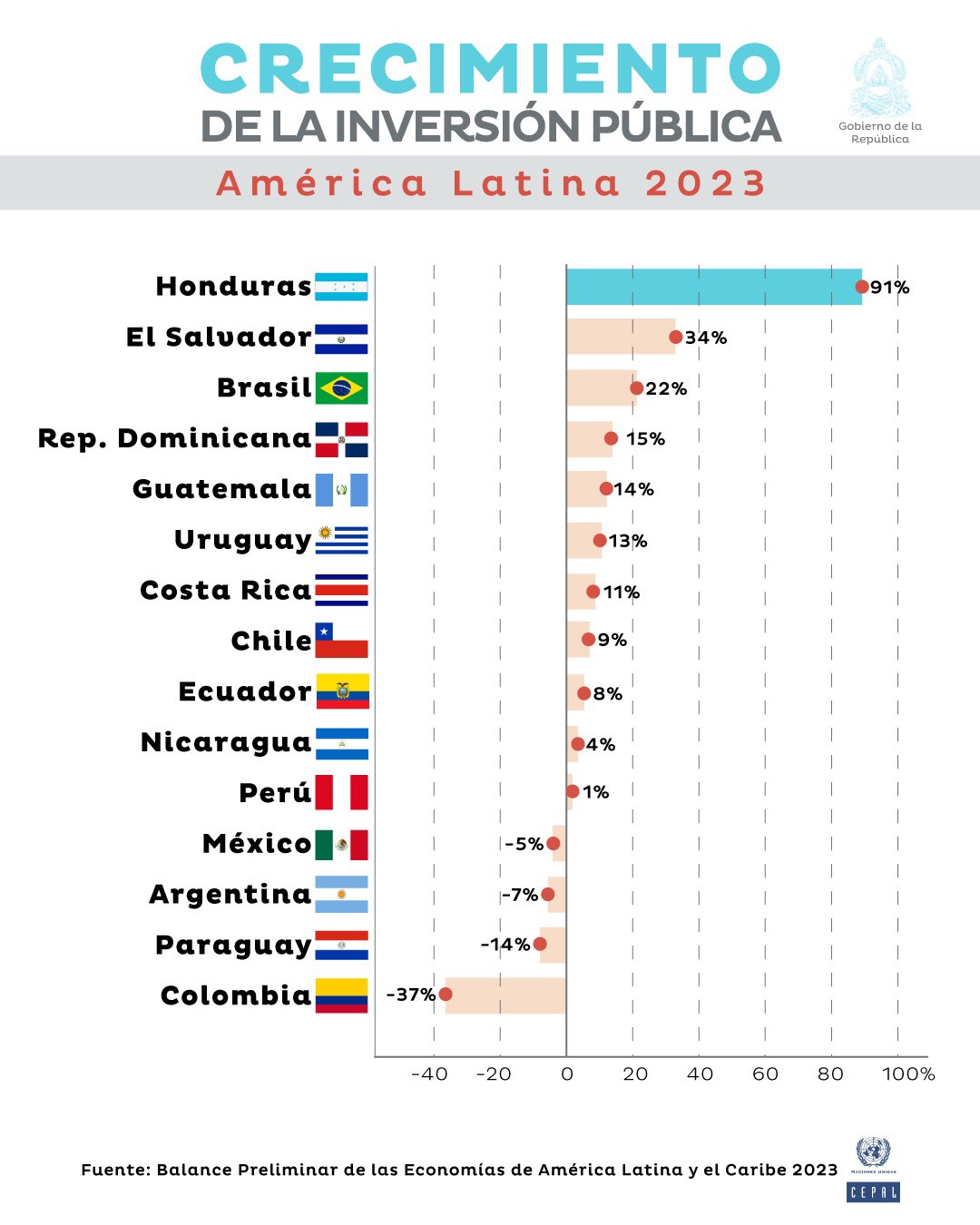 Honduras figura como el país con mejor inversión productiva en América Latina