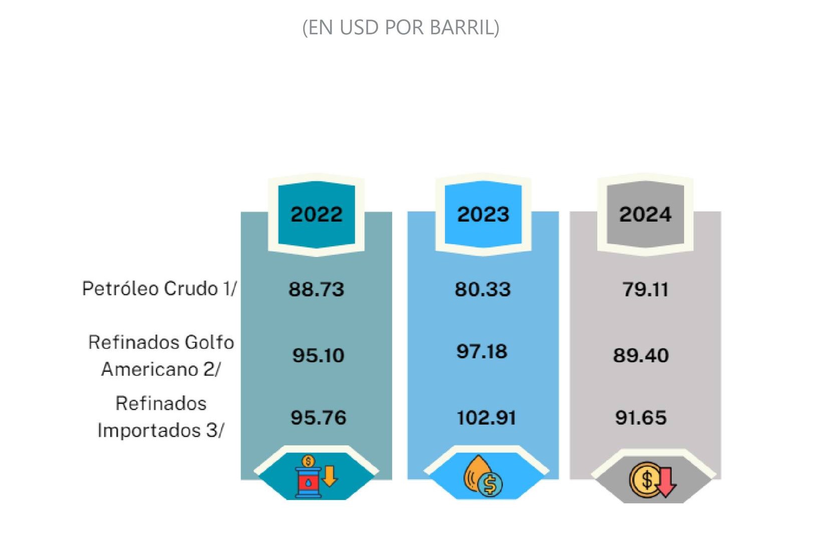 BCH:  Precio de importación de refinados de petróleo pagado por Honduras en febrero 2024 fue de USD91.65 por barril, 10.9% por debajo de lo reportado en igual fecha de 2023