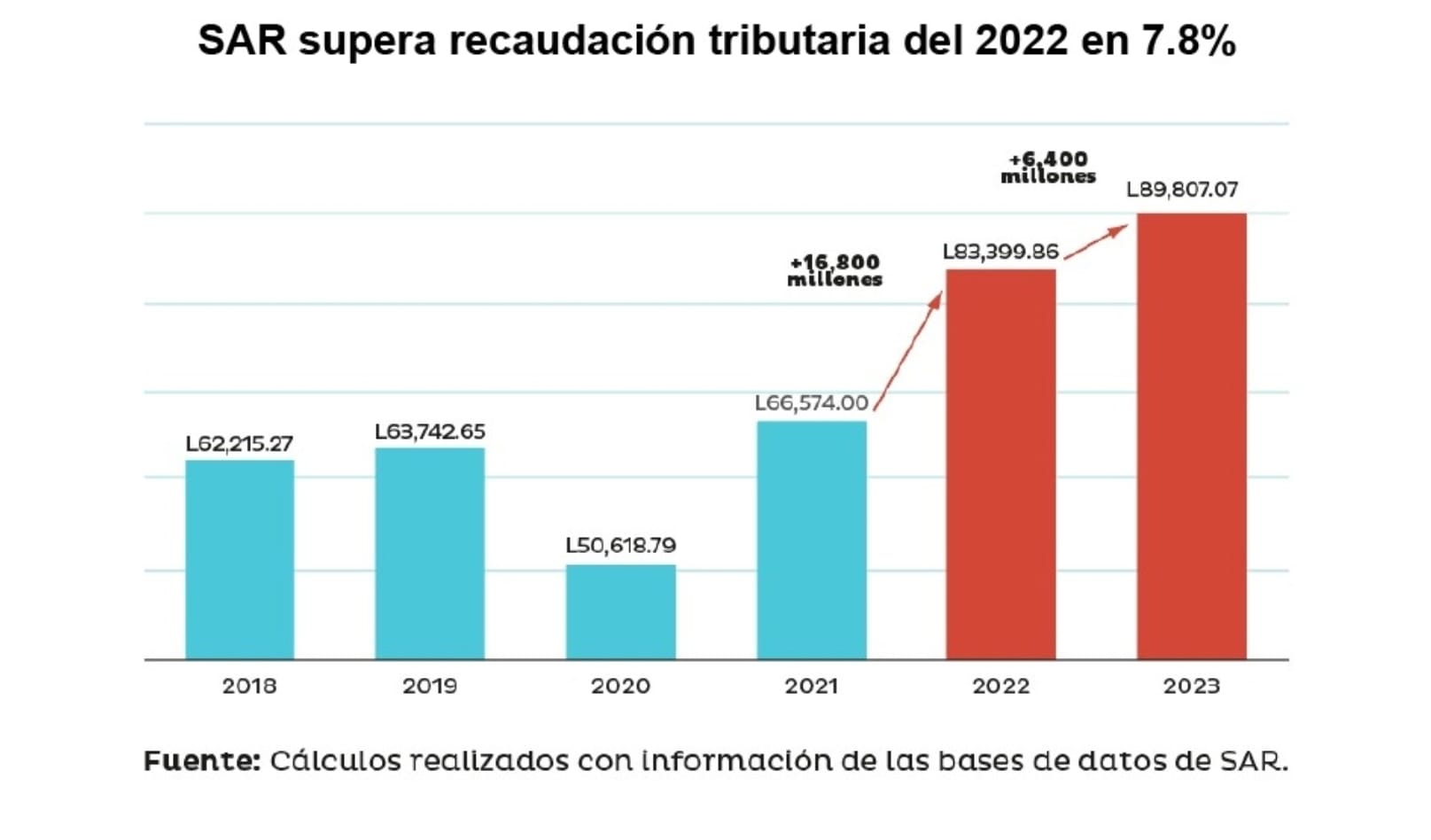 SAR supera recaudación tributaria de 2022 en 7.8% en relación a 2023