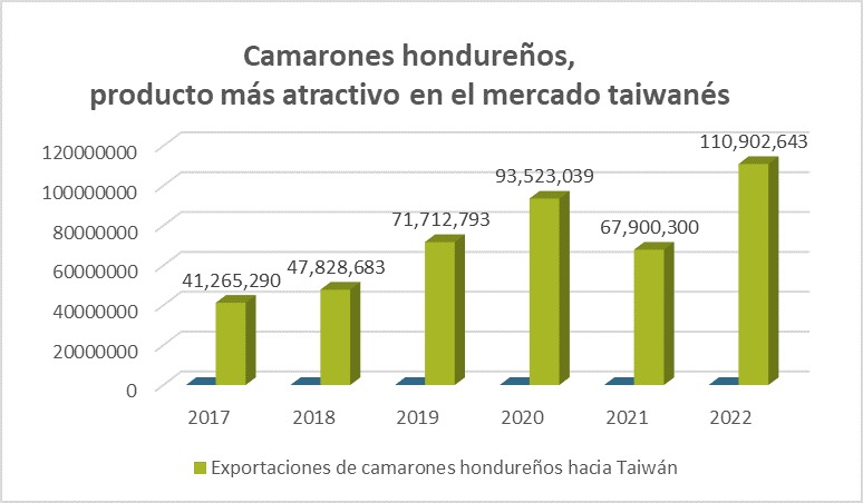 Exportación hondureña de camarones a Taiwán supera los 110 millones de dólares
